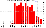 Solar PV/Inverter Performance Yearly Solar Energy Production Value