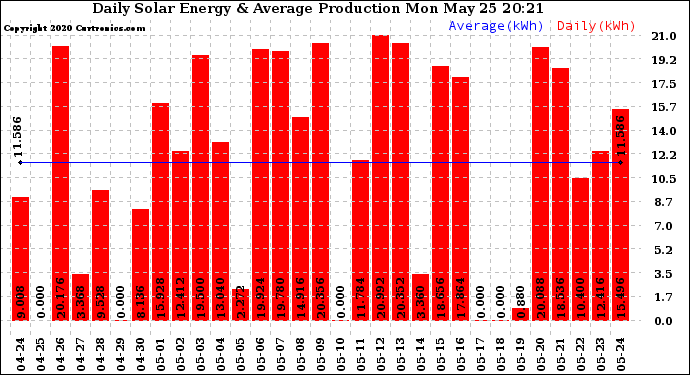 Solar PV/Inverter Performance Daily Solar Energy Production