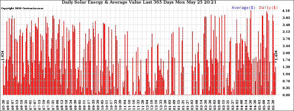 Solar PV/Inverter Performance Daily Solar Energy Production Value Last 365 Days