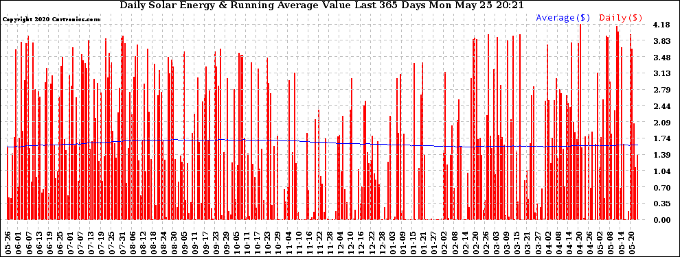 Solar PV/Inverter Performance Daily Solar Energy Production Value Running Average Last 365 Days