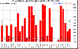 Solar PV/Inverter Performance Daily Solar Energy Production Value