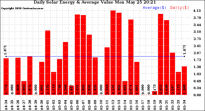 Solar PV/Inverter Performance Daily Solar Energy Production Value