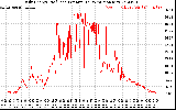 Solar PV/Inverter Performance Daily Energy Production Per Minute