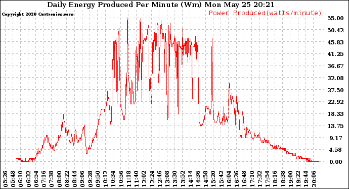 Solar PV/Inverter Performance Daily Energy Production Per Minute