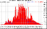 Solar PV/Inverter Performance Grid Power & Solar Radiation