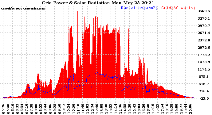 Solar PV/Inverter Performance Grid Power & Solar Radiation