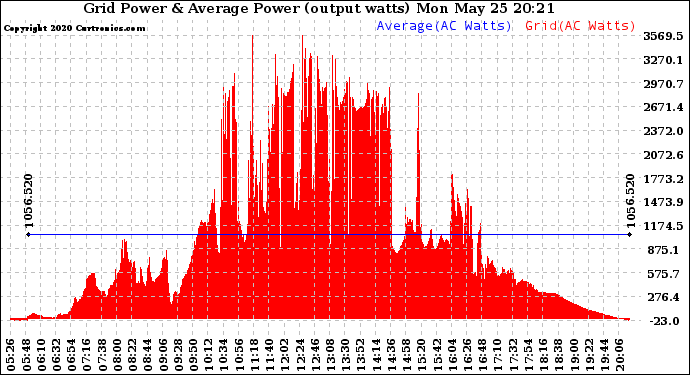 Solar PV/Inverter Performance Inverter Power Output