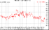 Solar PV/Inverter Performance Grid Voltage