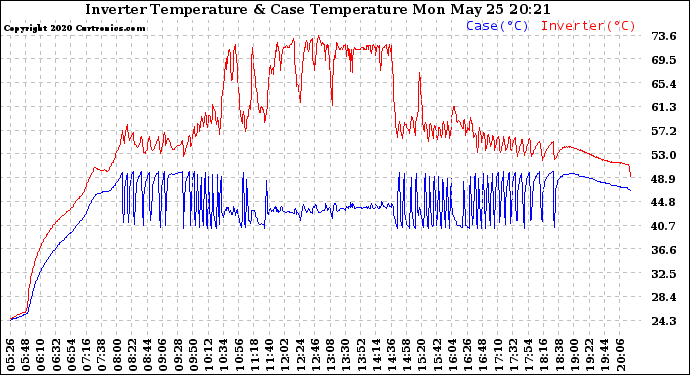 Solar PV/Inverter Performance Inverter Operating Temperature