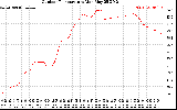 Solar PV/Inverter Performance Outdoor Temperature