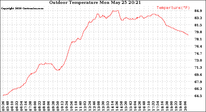 Solar PV/Inverter Performance Outdoor Temperature