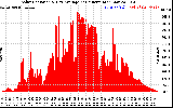 Solar PV/Inverter Performance Solar Radiation & Day Average per Minute