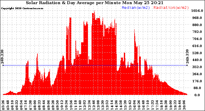 Solar PV/Inverter Performance Solar Radiation & Day Average per Minute