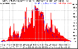 Solar PV/Inverter Performance Solar Radiation & Effective Solar Radiation per Minute