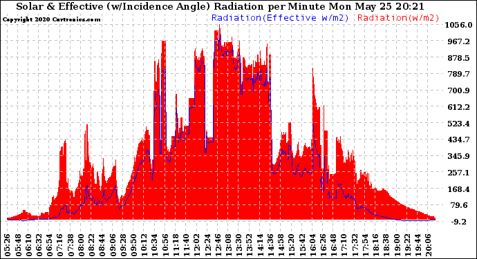 Solar PV/Inverter Performance Solar Radiation & Effective Solar Radiation per Minute