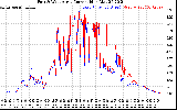 Solar PV/Inverter Performance Photovoltaic Panel Current Output