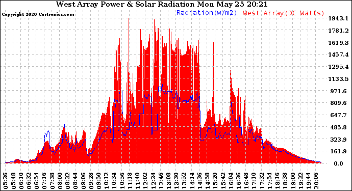 Solar PV/Inverter Performance West Array Power Output & Solar Radiation