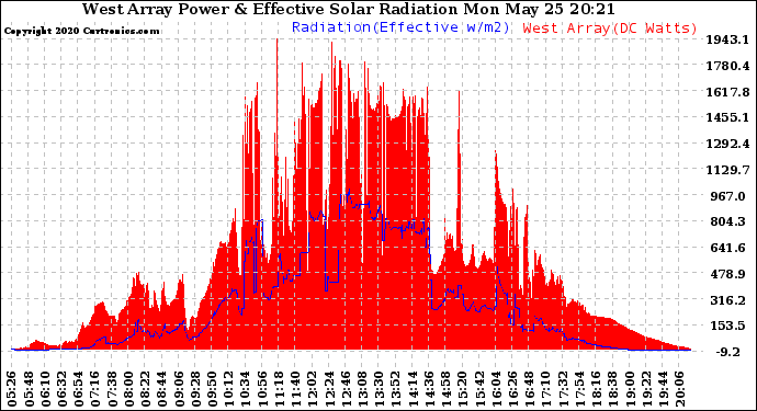 Solar PV/Inverter Performance West Array Power Output & Effective Solar Radiation