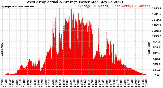 Solar PV/Inverter Performance West Array Actual & Average Power Output