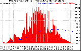 Solar PV/Inverter Performance West Array Actual & Running Average Power Output