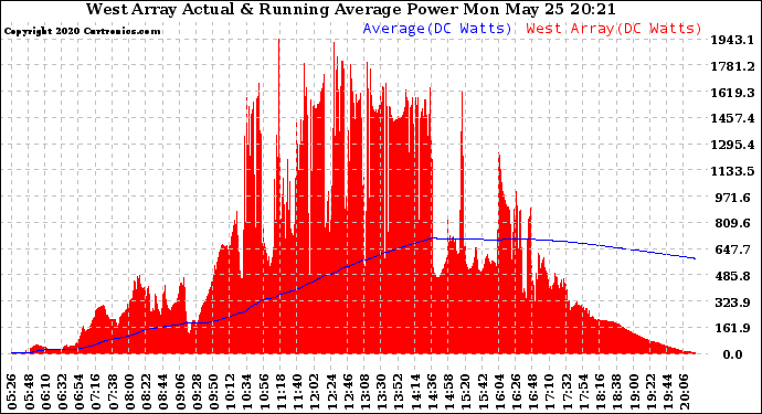 Solar PV/Inverter Performance West Array Actual & Running Average Power Output