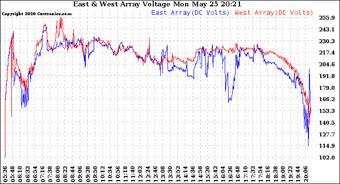 Solar PV/Inverter Performance Photovoltaic Panel Voltage Output