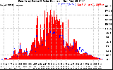 Solar PV/Inverter Performance East Array Power Output & Solar Radiation