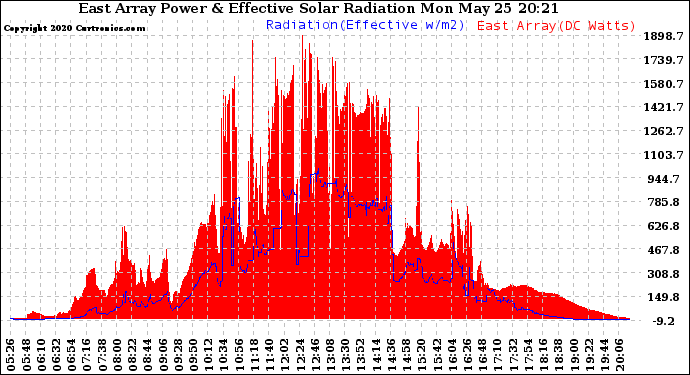 Solar PV/Inverter Performance East Array Power Output & Effective Solar Radiation