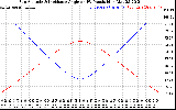 Solar PV/Inverter Performance Sun Altitude Angle & Sun Incidence Angle on PV Panels