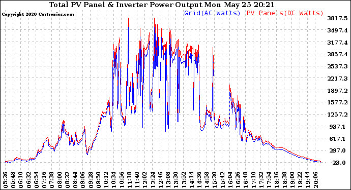 Solar PV/Inverter Performance PV Panel Power Output & Inverter Power Output