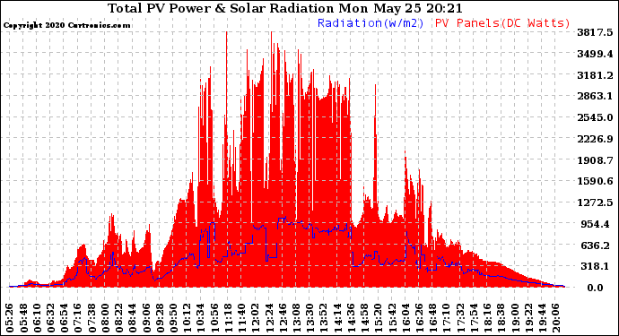 Solar PV/Inverter Performance Total PV Panel Power Output & Solar Radiation