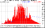 Solar PV/Inverter Performance Total PV Panel & Running Average Power Output