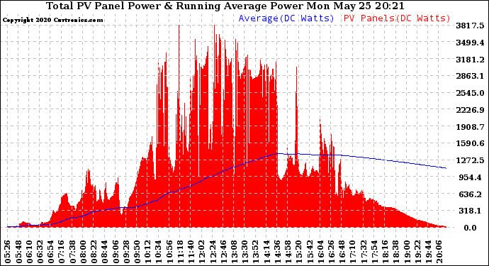 Solar PV/Inverter Performance Total PV Panel & Running Average Power Output