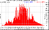 Solar PV/Inverter Performance Total PV Panel Power Output