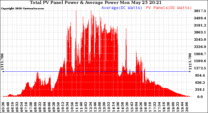 Solar PV/Inverter Performance Total PV Panel Power Output