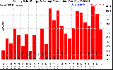 Solar PV/Inverter Performance Weekly Solar Energy Production