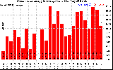 Solar PV/Inverter Performance Weekly Solar Energy Production Value