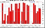 Solar PV/Inverter Performance Daily Solar Energy Production