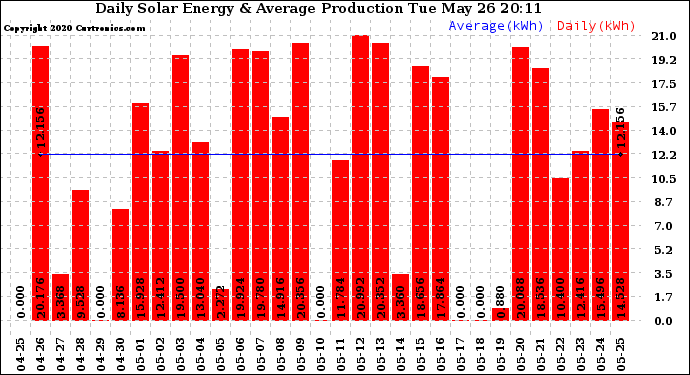 Solar PV/Inverter Performance Daily Solar Energy Production