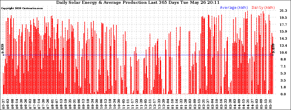 Solar PV/Inverter Performance Daily Solar Energy Production Last 365 Days