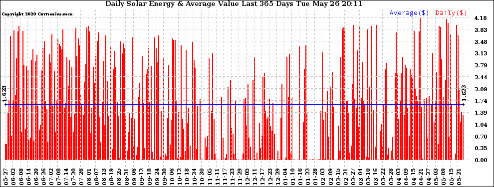 Solar PV/Inverter Performance Daily Solar Energy Production Value Last 365 Days