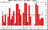 Solar PV/Inverter Performance Daily Solar Energy Production Value