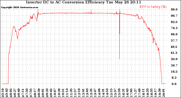 Solar PV/Inverter Performance Inverter DC to AC Conversion Efficiency