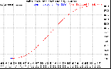 Solar PV/Inverter Performance Daily Energy Production