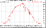 Solar PV/Inverter Performance Daily Energy Production Per Minute