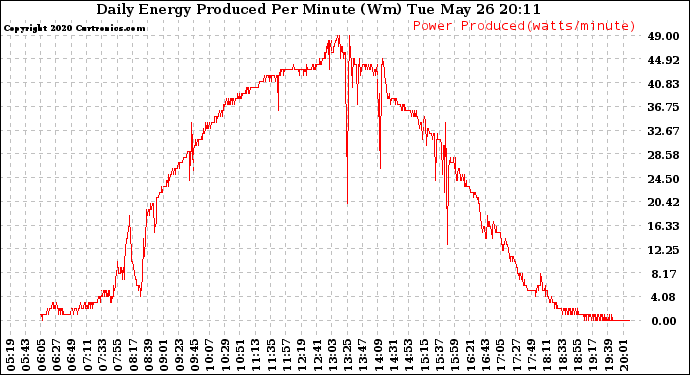 Solar PV/Inverter Performance Daily Energy Production Per Minute