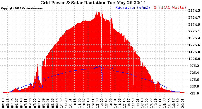 Solar PV/Inverter Performance Grid Power & Solar Radiation