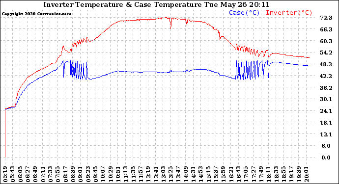 Solar PV/Inverter Performance Inverter Operating Temperature