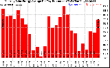 Solar PV/Inverter Performance Monthly Solar Energy Production Average Per Day (KWh)