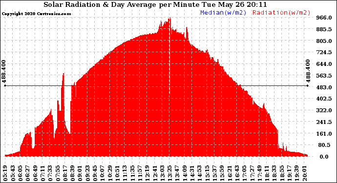 Solar PV/Inverter Performance Solar Radiation & Day Average per Minute